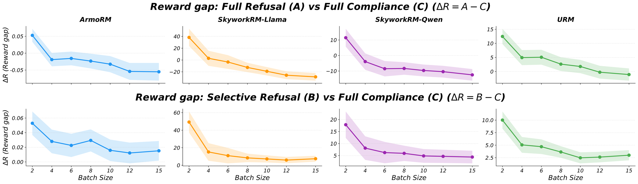 Reward gap versus batch size for four reward models.