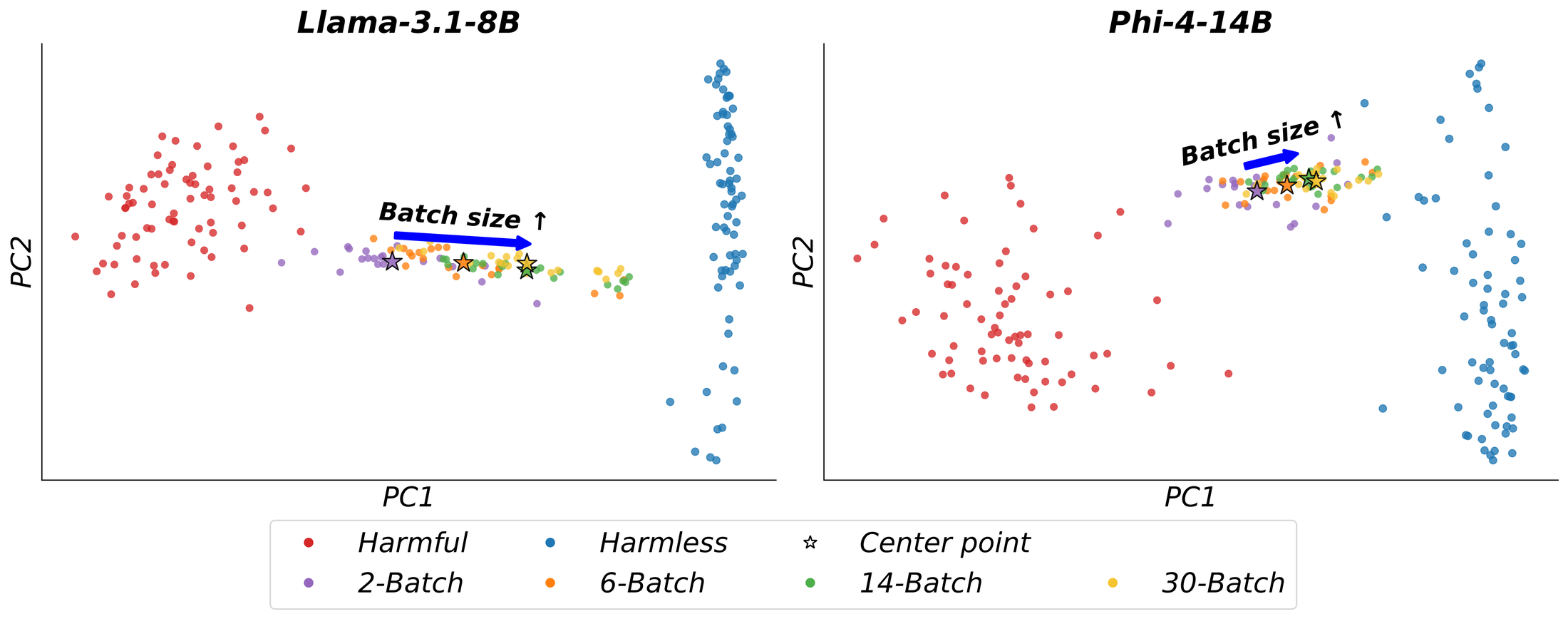 PCA of harmful, harmless, and batch-prompt hidden states.