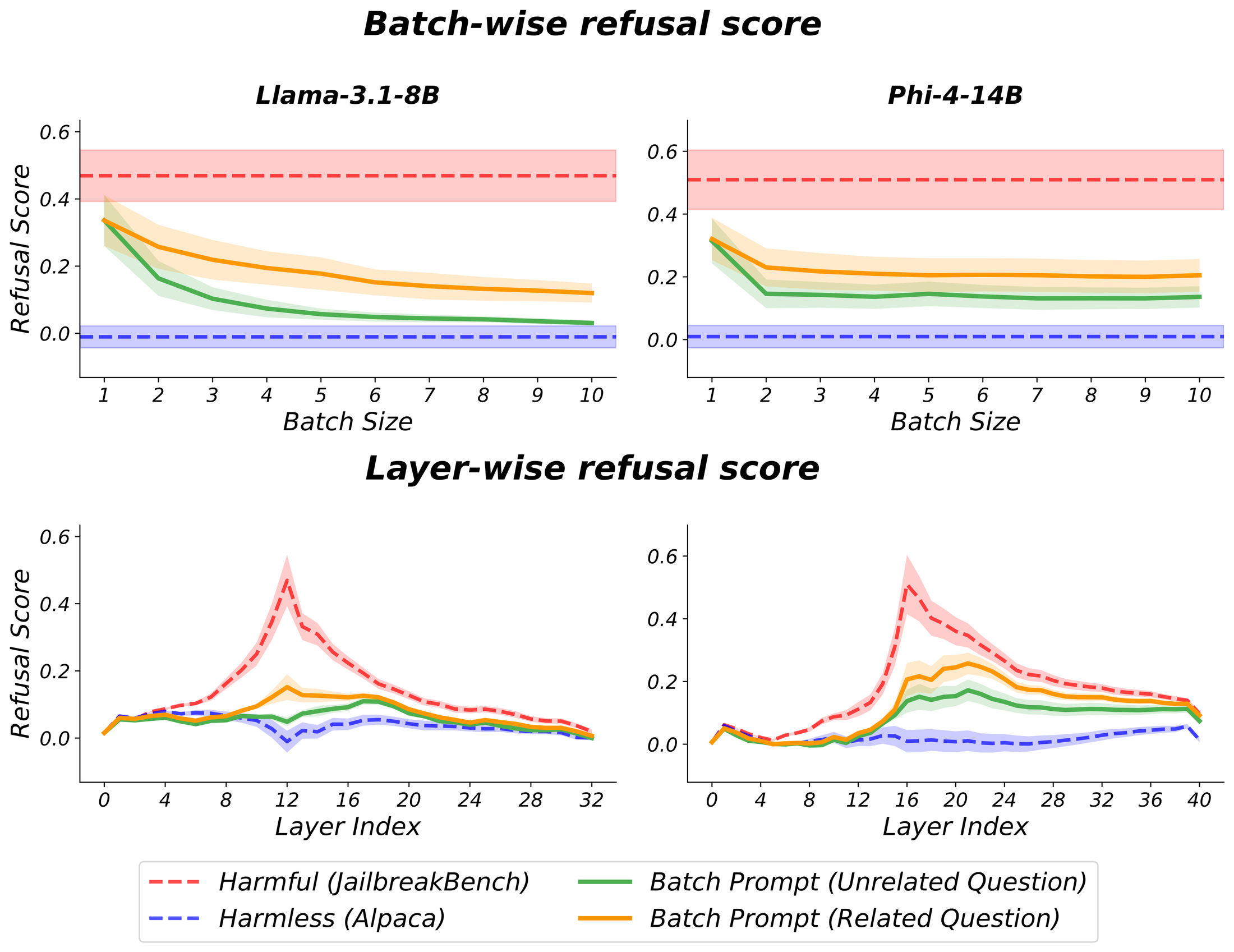Refusal score versus batch size and layer.