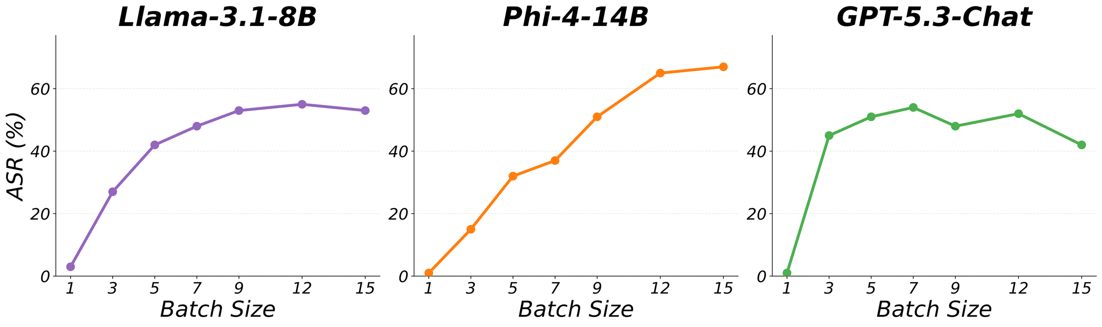Attack success rate versus batch size on three models.