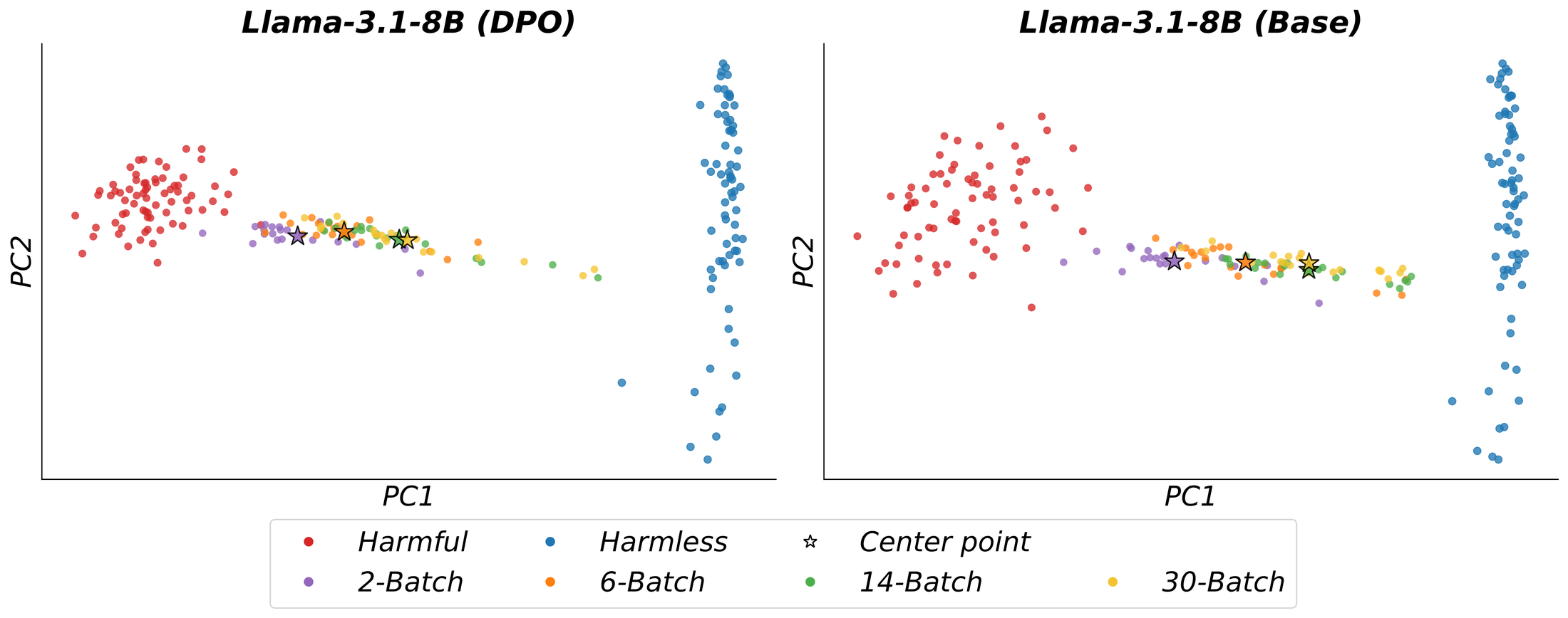 PCA of batch prompts before and after DPO.